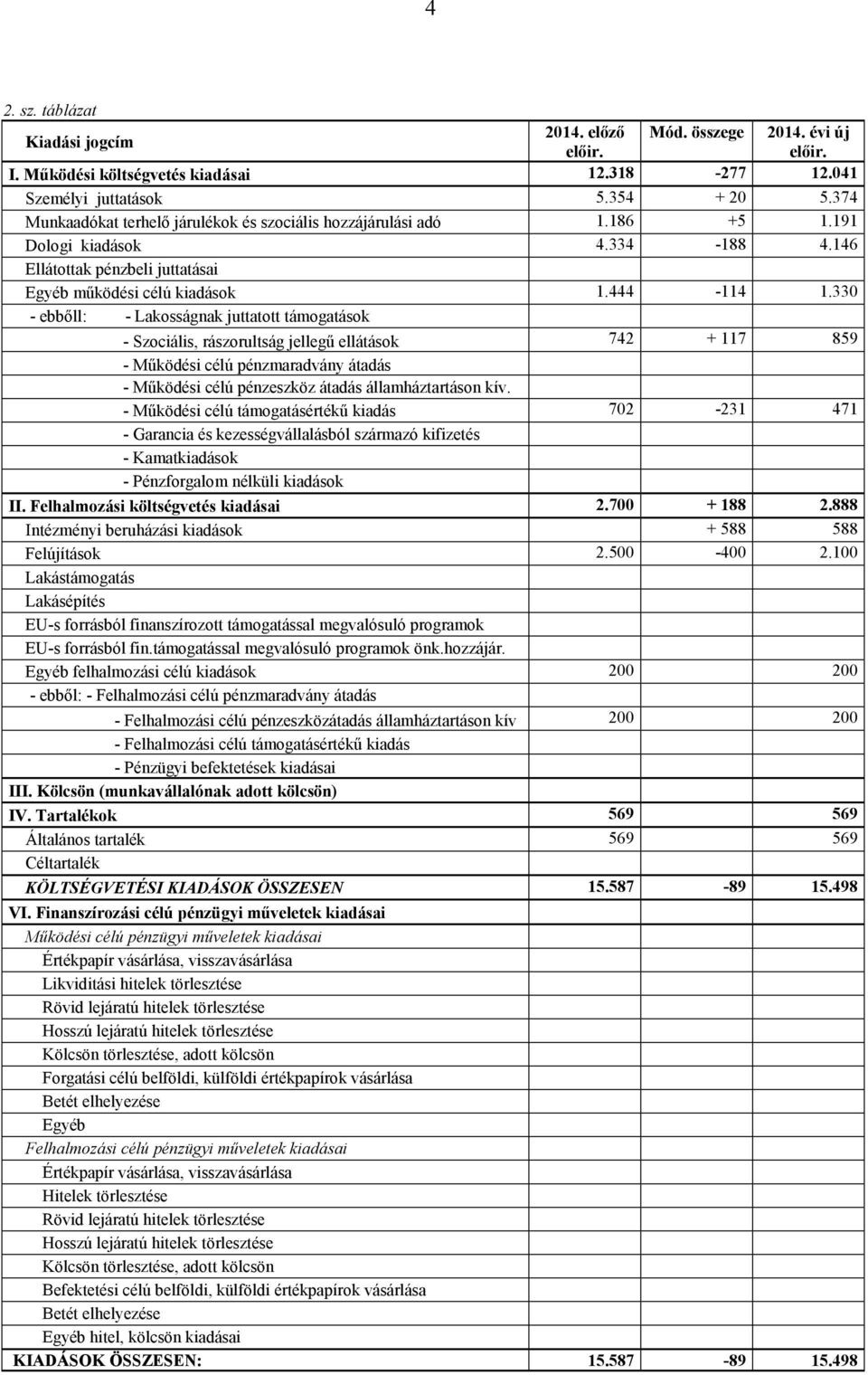 330 - ebbőll: - Lakosságnak juttatott támogatások - Szociális, rászorultság jellegű ellátások 742 + 117 859 - Működési célú pénzmaradvány átadás - Működési célú pénzeszköz átadás államháztartáson kív.