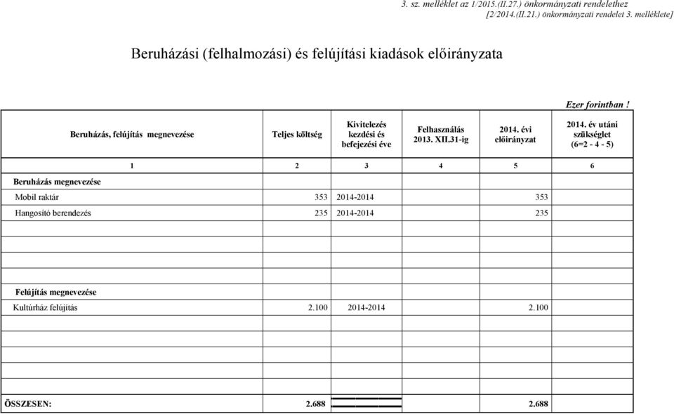 Beruházás, felújítás megnevezése Teljes költség Kivitelezés kezdési és befejezési éve Felhasználás 2013. XII.31-ig előirányzat 2014.