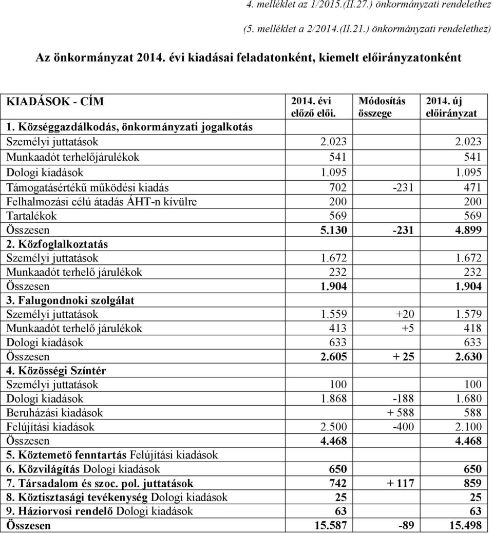 Községgazdálkodás, önkormányzati jogalkotás Személyi juttatások 2.023 2.023 Munkaadót terhelőjárulékok 541 541 Dologi kiadások 1.095 1.