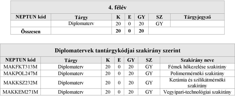 szakirány MAKPOL247M Diplomaterv 20 0 20 GY Polimermérnöki szakirány MAKKSZ232M Diplomaterv 20 0