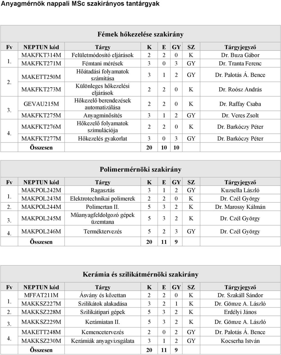 GEVAU215M Hőkezelő berendezések automatizálása 2 2 0 K Dr. Raffay Csaba MAKFKT275M Anyagminősítés 3 1 2 GY Dr. Veres Zsolt MAKFKT276M Hőkezelő folyamatok szimulációja 2 2 0 K Dr.