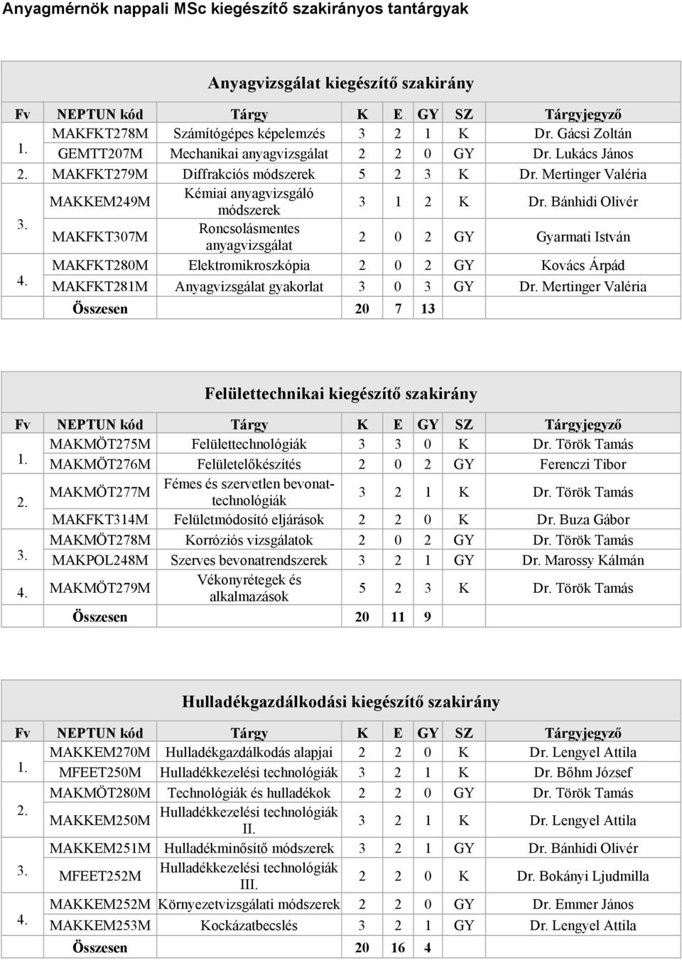 Bánhidi Olivér MAKFKT307M Roncsolásmentes anyagvizsgálat 2 0 2 GY Gyarmati István MAKFKT280M Elektromikroszkópia 2 0 2 GY Kovács Árpád MAKFKT281M Anyagvizsgálat gyakorlat 3 0 3 GY Dr.
