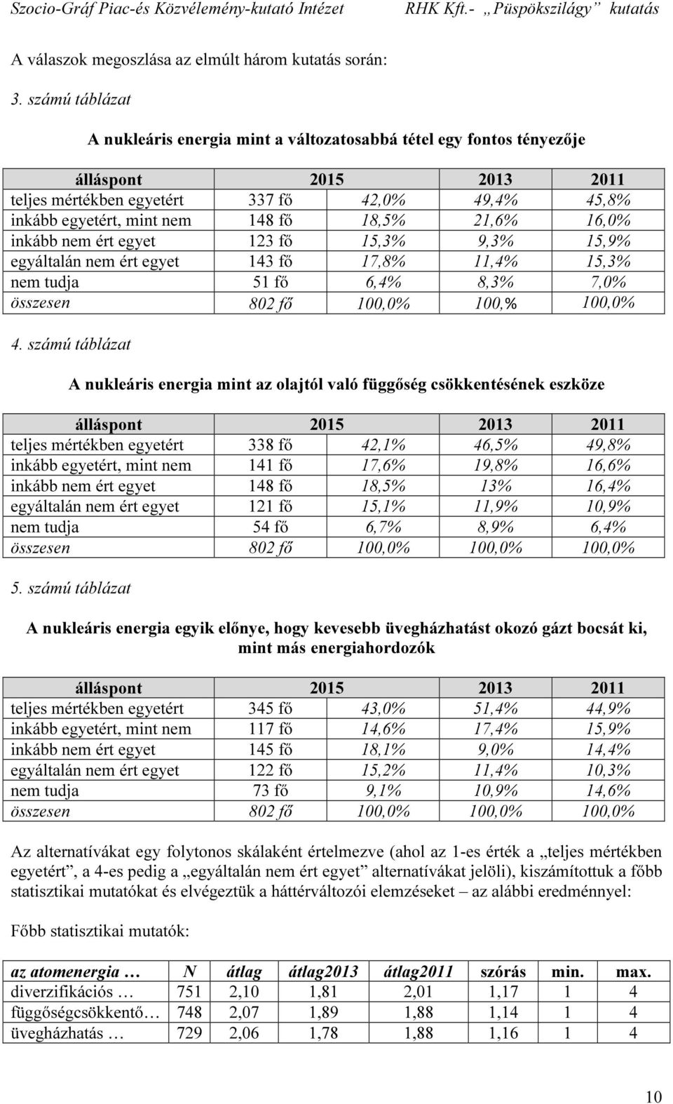 21,6% 16,0% inkább nem ért egyet 123 fő 15,3% 9,3% 15,9% egyáltalán nem ért egyet 143 fő 17,8% 11,4% 15,3% nem tudja 5 6,4% 8,3% 7,0% összesen 802 fő 100,0% 100,% 100,0% 4.