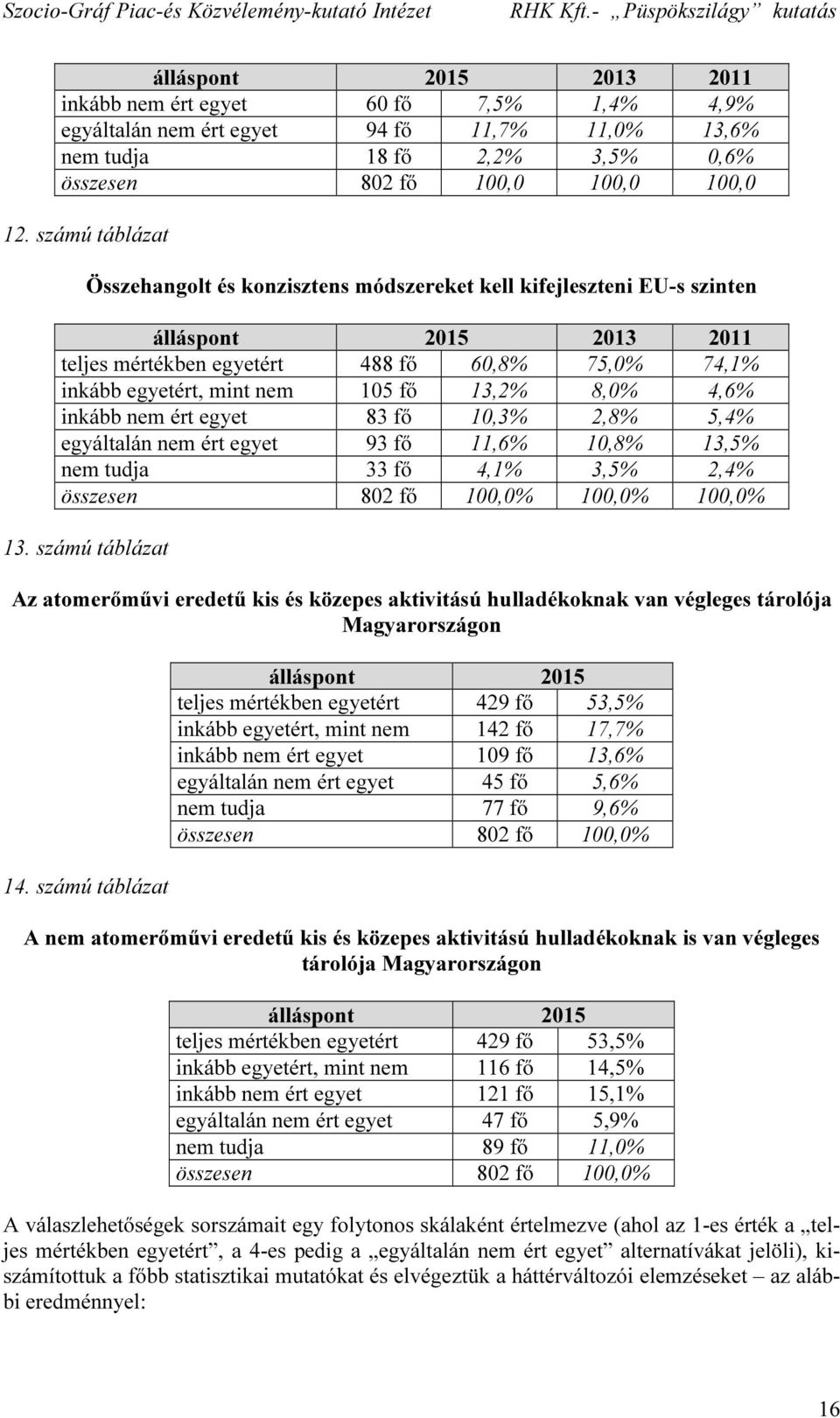 13,2% 8,0% 4,6% inkább nem ért egyet 83 fő 10,3% 2,8% 5,4% egyáltalán nem ért egyet 93 fő 11,6% 10,8% 13,5% nem tudja 33 fő 4,1% 3,5% 2,4% összesen 802 fő 100,0% 100,0% 100,0% 13.