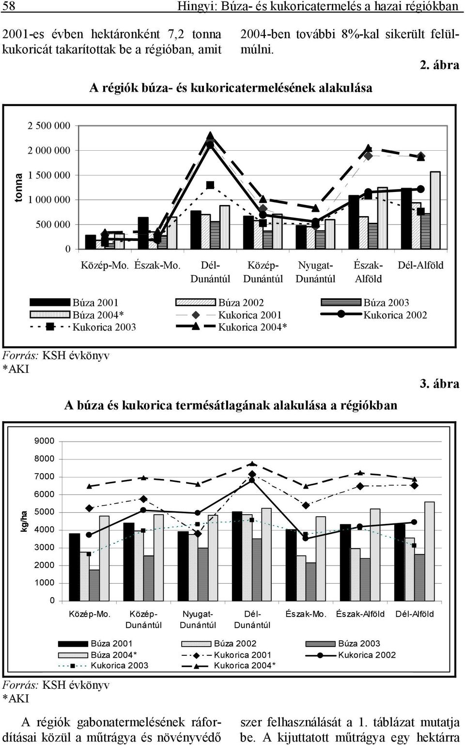 ábra 9000 8000 7000 6000 kg/ha 5000 4000 3000 2000 1000 0 Mo. Nyugat- Mo.