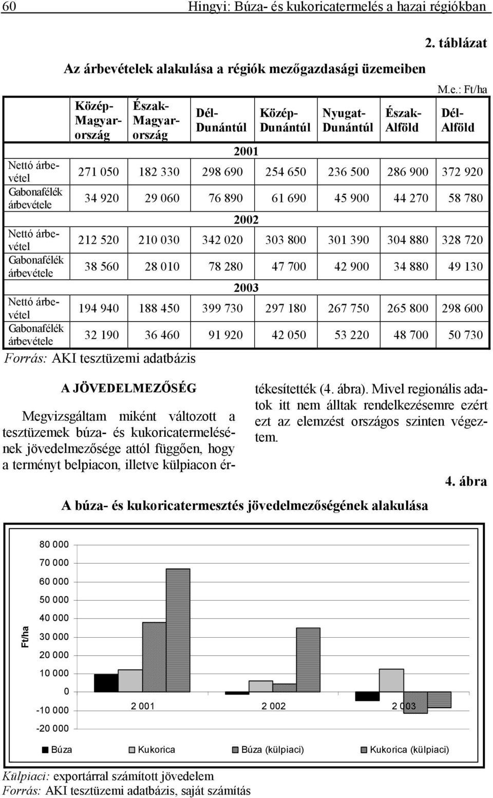 500 286 900 372 920 Gabonafélék árbevétele 34 920 29 060 76 890 61 690 45 900 44 270 58 780 2002 Nettó árbevétel 212 520 210 030 342 020 303 800 301 390 304 880 328 720 Gabonafélék árbevétele 38 560