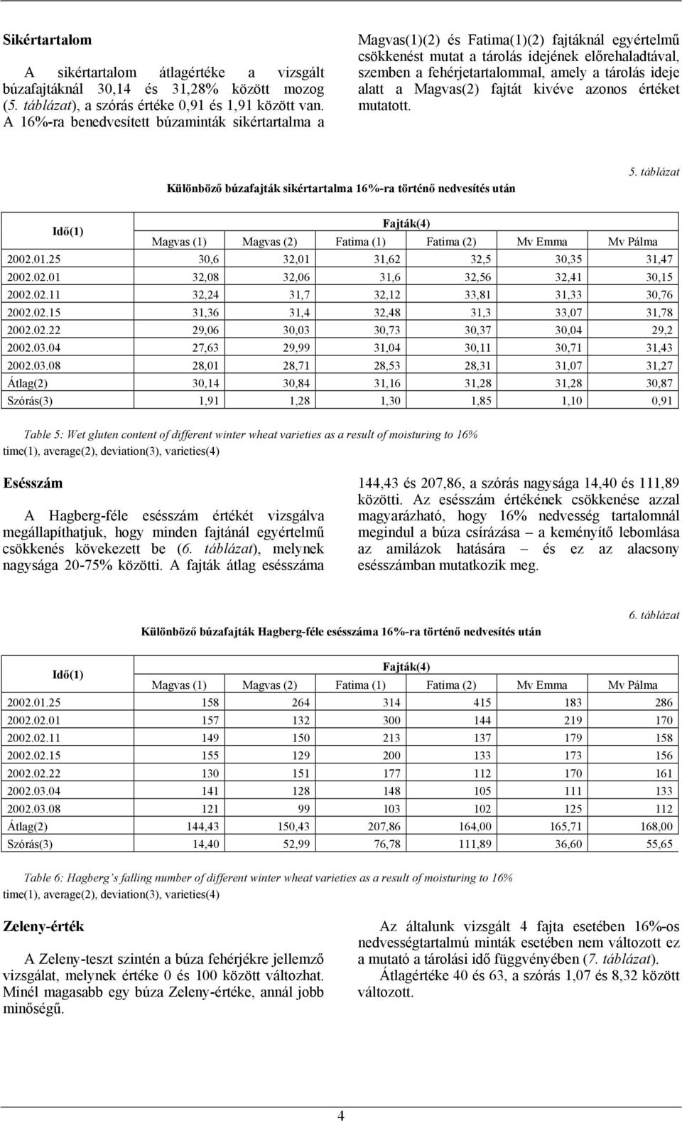 ideje alatt a Magvas(2) fajtát kivéve azonos értéket mutatott. Különböző búzafajták sikértartalma 16%-ra történő nedvesítés után 5. táblázat 2002.01.25 30,6 32,01 31,62 32,5 30,35 31,47 2002.02.01 32,08 32,06 31,6 32,56 32,41 30,15 2002.