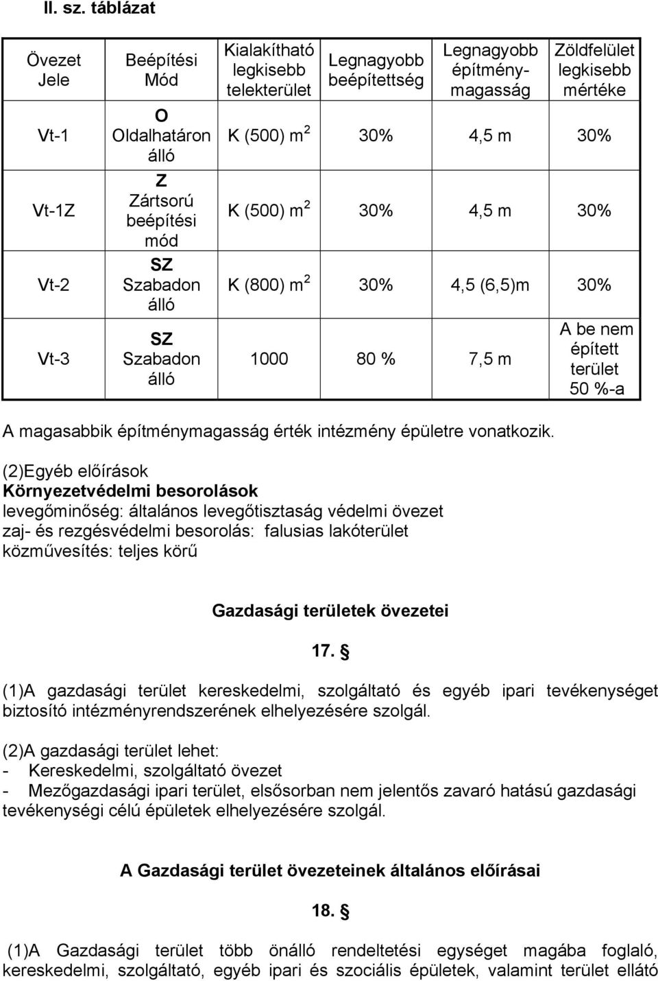 Legnagyobb építménymagasság Zöldfelület legkisebb mértéke K (500) m 2 30% 4,5 m 30% K (500) m 2 30% 4,5 m 30% K (800) m 2 30% 4,5 (6,5)m 30% 1000 80 % 7,5 m A be nem épített terület 50 %-a A