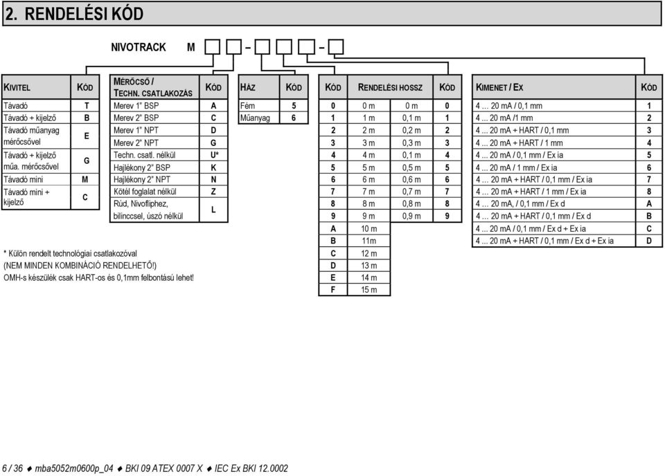 .. 20 ma /1 mm 2 Távadó műanyag Merev 1 NPT D 2 2 m 0,2 m 2 4... 20 ma + HART / 0,1 mm 3 E mérőcsővel Távadó + kijelző műa. mérőcsővel Merev 2 NPT G 3 3 m 0,3 m 3 4... 20 ma + HART / 1 mm 4 Techn.