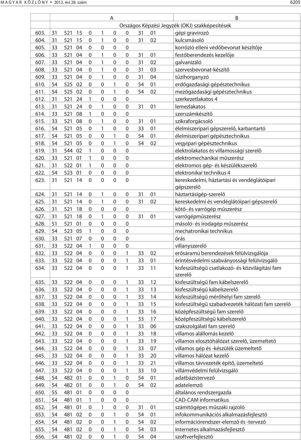 54 525 02 0 0 1 0 54 01 erdõgazdasági gépésztechnikus 611. 54 525 02 0 0 1 0 54 02 mezõgazdasági gépésztechnikus 612. 31 521 24 1 0 0 0 szerkezetlakatos 4 613.