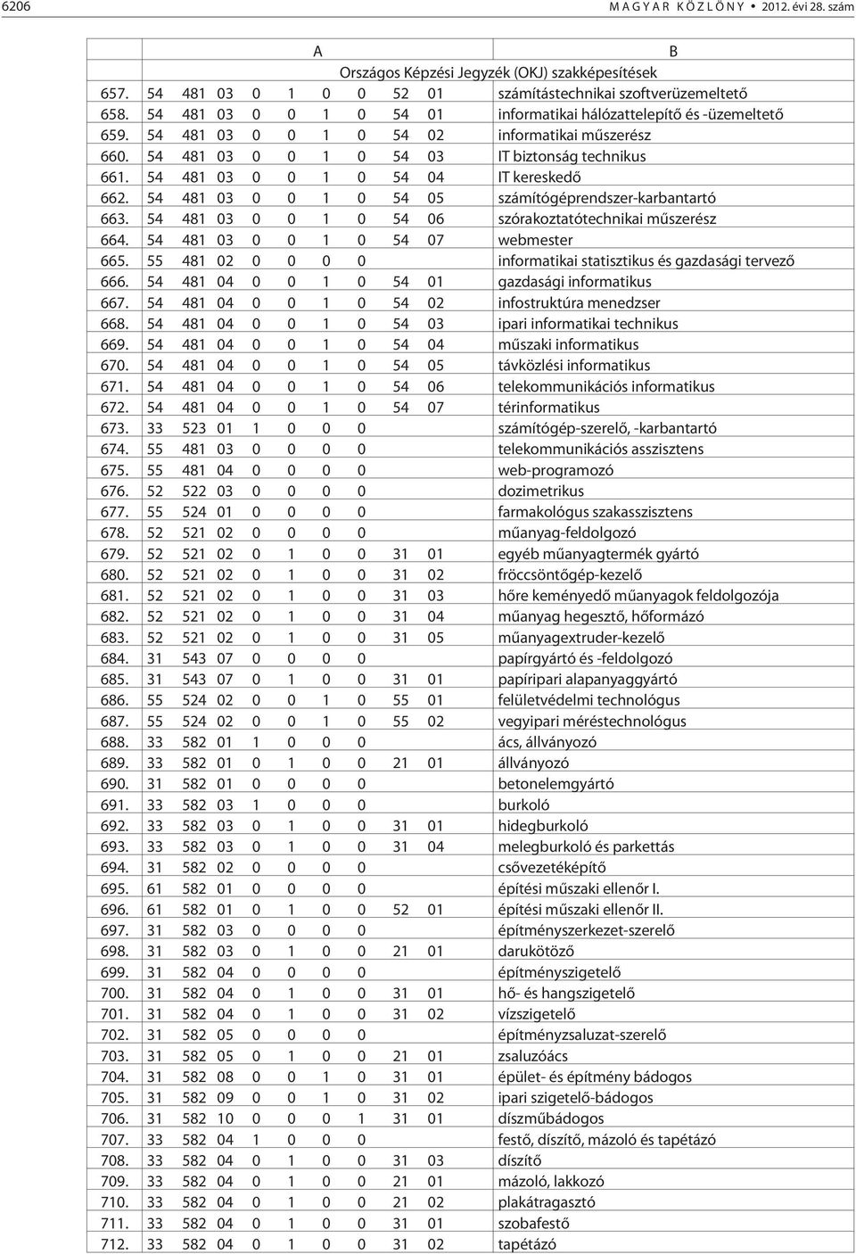 54 481 03 0 0 1 0 54 05 számítógéprendszer-karbantartó 663. 54 481 03 0 0 1 0 54 06 szórakoztatótechnikai mûszerész 664. 54 481 03 0 0 1 0 54 07 webmester 665.