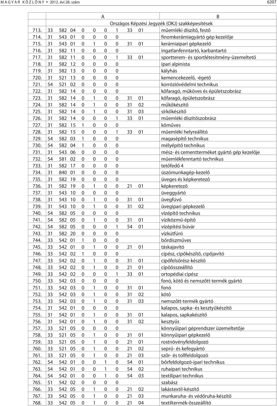 31 582 12 0 0 0 0 ipari alpinista 719. 31 582 13 0 0 0 0 kályhás 720. 31 521 13 0 0 0 0 kemencekezelõ, -égetõ 721. 54 521 02 0 0 0 0 korrózióvédelmi technikus 722.