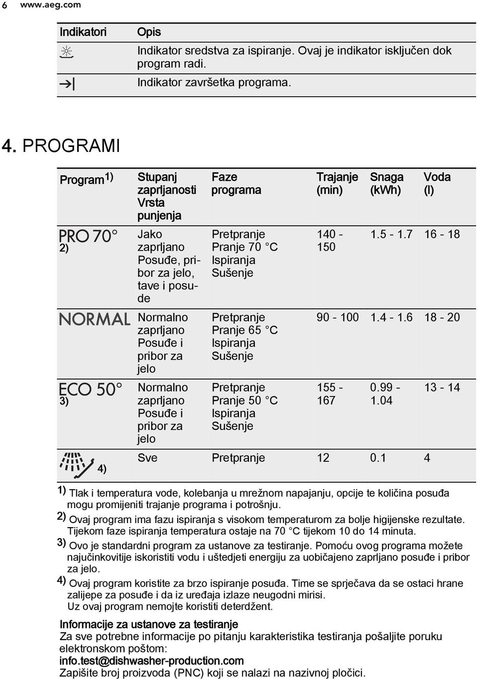 jelo Faze programa Pretpranje Pranje 70 C Ispiranja Sušenje Pretpranje Pranje 65 C Ispiranja Sušenje Pretpranje Pranje 50 C Ispiranja Sušenje Trajanje (min) 140-150 Snaga (kwh) Voda (l) 1.5-1.