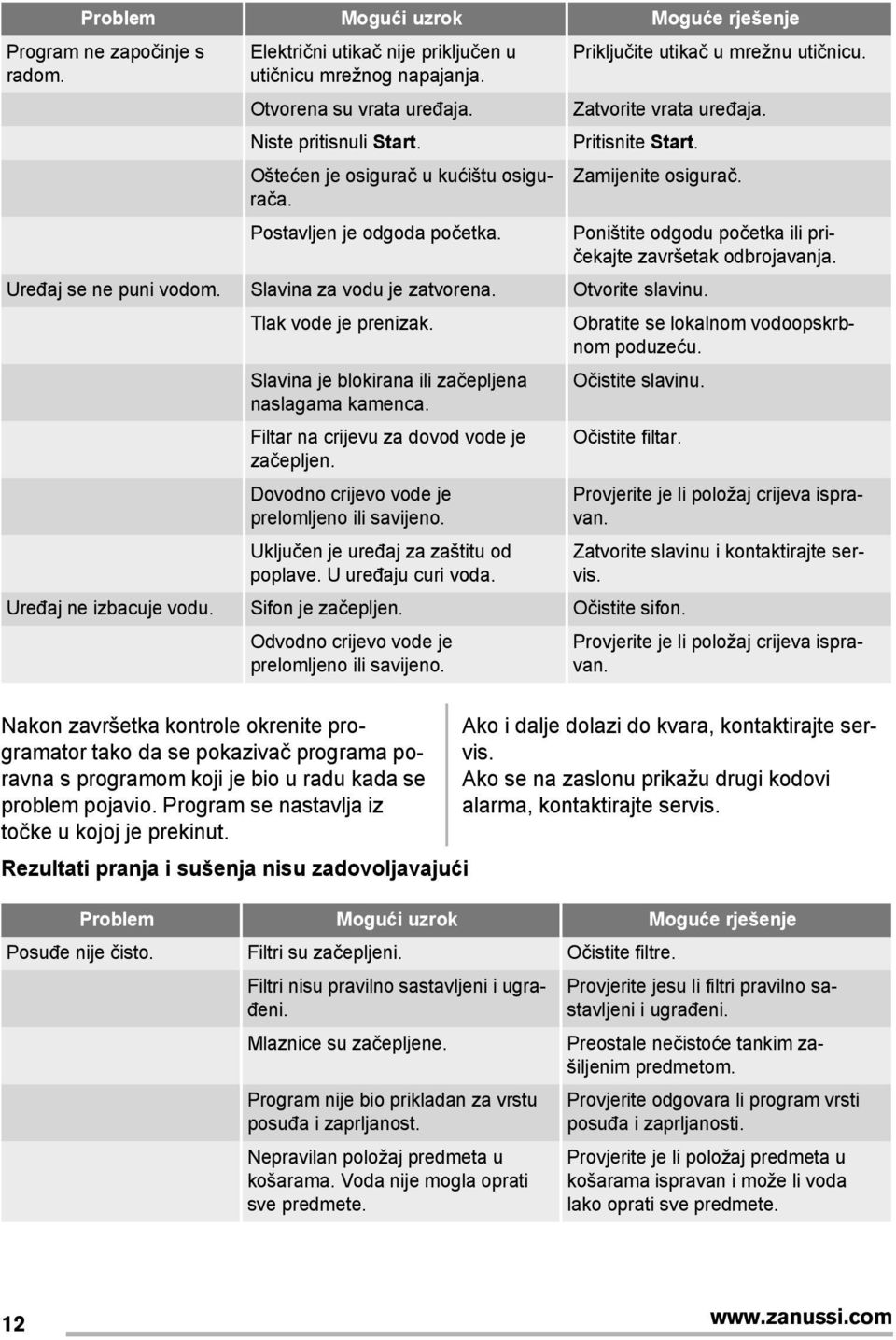 Poništite odgodu početka ili pričekajte završetak odbrojavanja. Uređaj se ne puni vodom. Slavina za vodu je zatvorena. Otvorite slavinu. Tlak vode je prenizak.