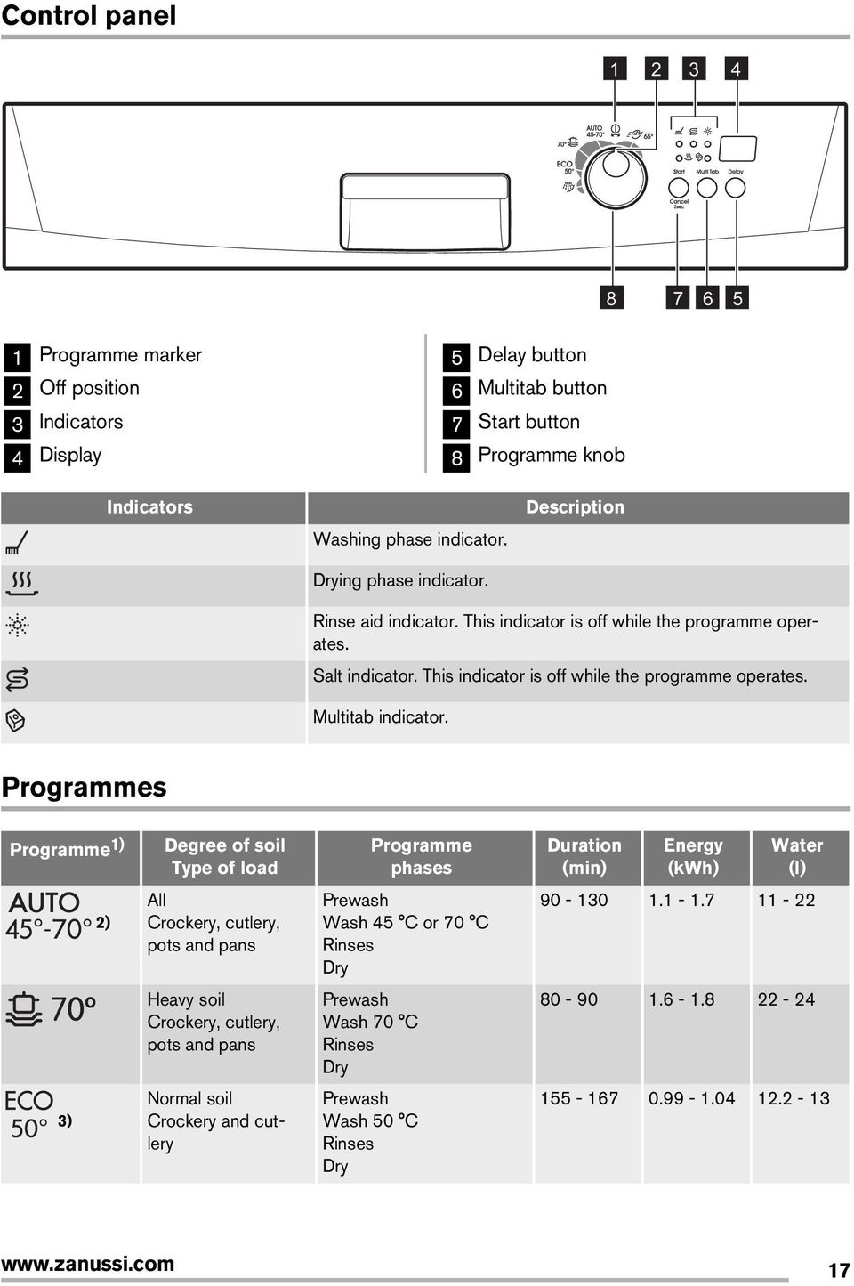 Programmes Programme 1) Degree of soil Type of load Programme phases Duration (min) Energy (kwh) Water (l) 2) All Crockery, cutlery, pots and pans Prewash Wash 45 C or 70 C Rinses Dry 90-130 1.1-1.