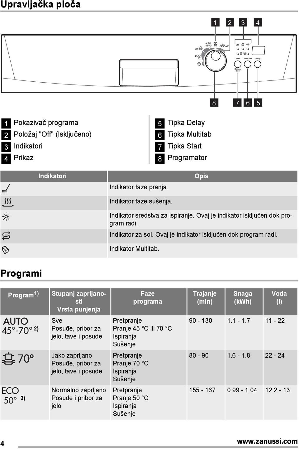 Programi Program 1) Stupanj zaprljanosti Vrsta punjenja Faze programa Trajanje (min) Snaga (kwh) Voda (l) 2) Sve Posuđe, pribor za jelo, tave i posude Pretpranje Pranje 45 C ili 70 C Ispiranja