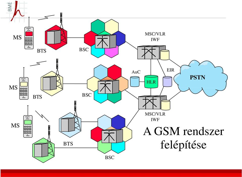 PSTN MS BTS MSC/VLR IWF