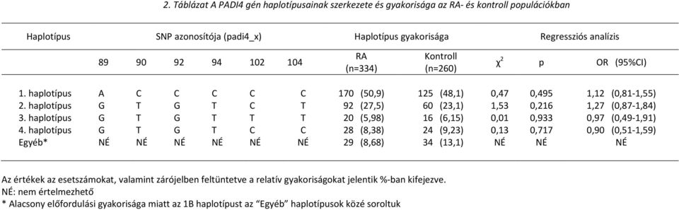 haplotípus G T G T T T 20 (5,98) 16 (6,15) 0,01 0,933 0,97 (0,49-1,91) 4.