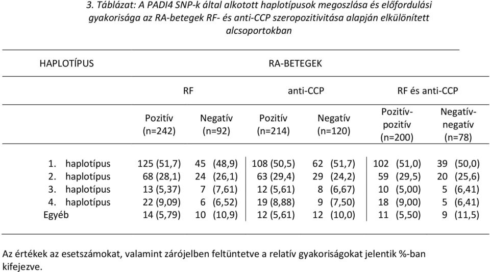 haplotípus 125 (51,7) 45 (48,9) 108 (50,5) 62 (51,7) 102 (51,0) 39 (50,0) 2. haplotípus 68 (28,1) 24 (26,1) 63 (29,4) 29 (24,2) 59 (29,5) 20 (25,6) 3.