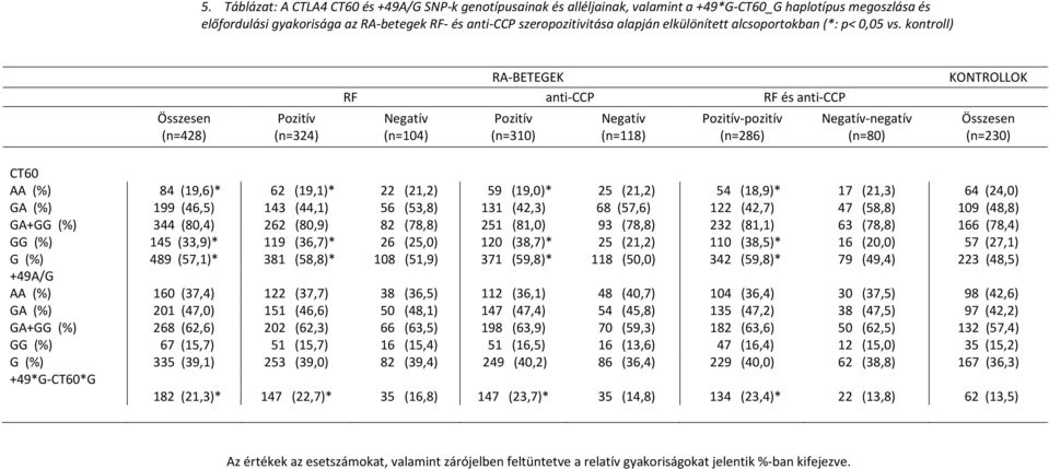 kontroll) RA-BETEGEK RF anti-ccp RF és anti-ccp KONTROLLOK Összesen (n=428) Pozitív (n=324) Negatív (n=104) Pozitív (n=310) Negatív (n=118) Pozitív-pozitív (n=286) Negatív-negatív (n=80) Összesen