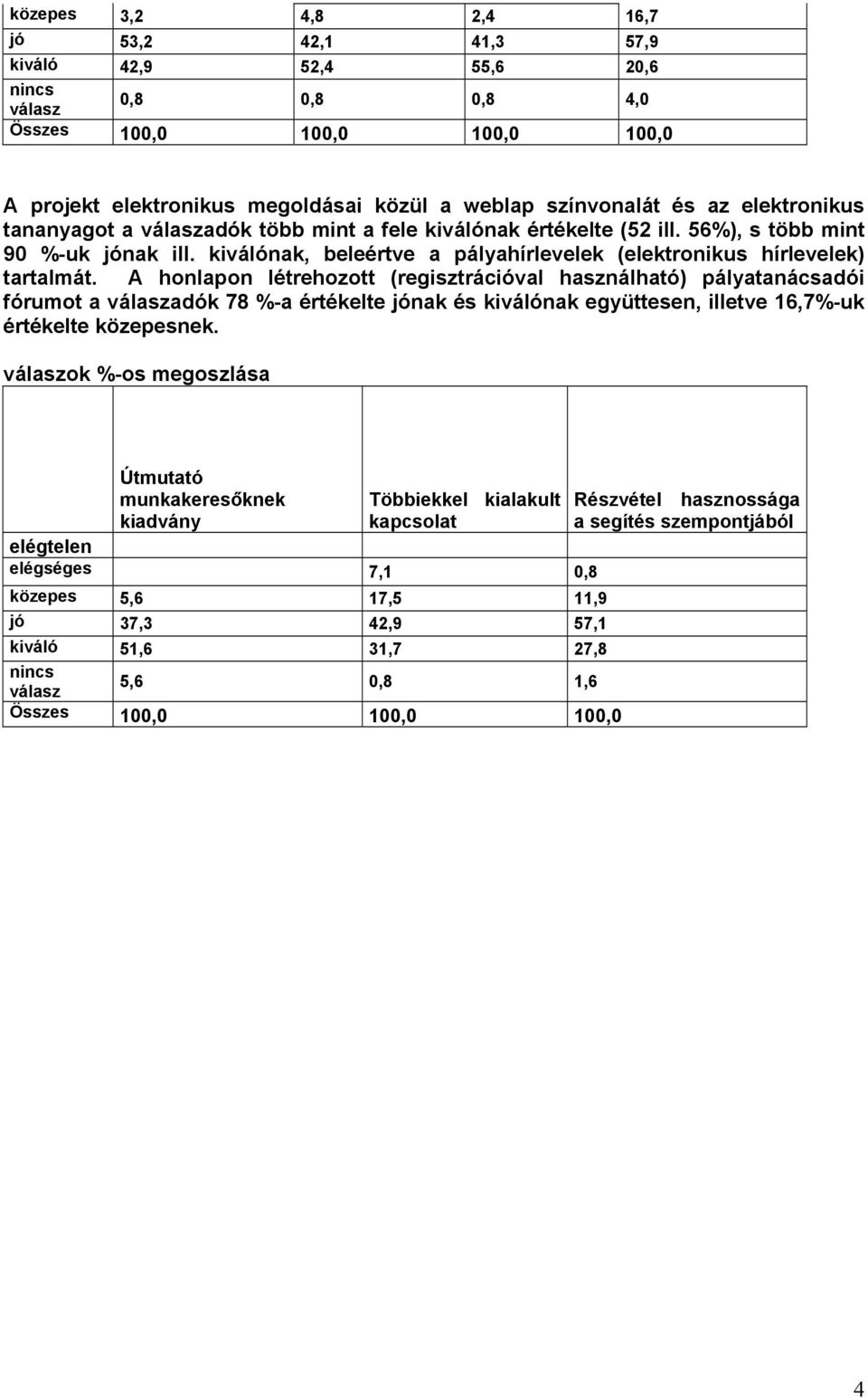 A honlapon létrehozott (regisztrációval használható) pályatanácsadói fórumot a válaszadók 78 %-a értékelte jónak és kiválónak együttesen, illetve 16,7%-uk értékelte közepesnek.