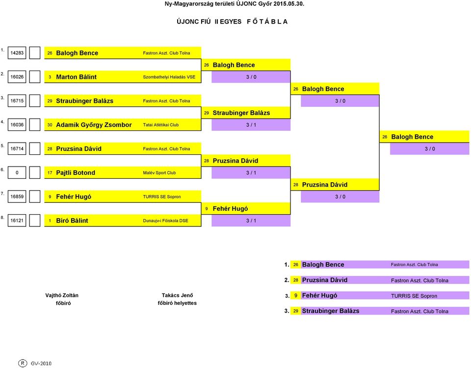 Club Tolna 3 / 8 Pruzsina Dávid 6. 7 Pajtli Botond Malév Sport Club 3 / 8 Pruzsina Dávid 7. 6859 9 Fehér Hugó TURRIS SE Sopron 3 / 9 Fehér Hugó 8. 6 Bíró Bálint Dunaujv-i Főiskola DSE 3 /.