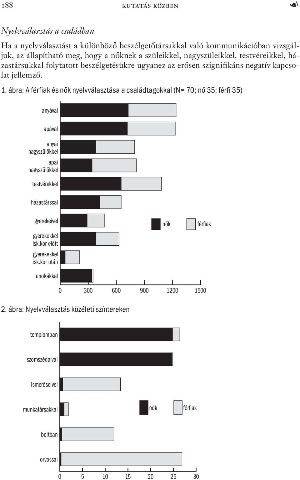 ábra: A férfiak és nők nyelvválasztása a családtagokkal (N= 70; nő 35; férfi 35) anyával apával anyai nagyszülőkkel apai nagyszülőkkel testvérekkel házastárssal gyerekeivel