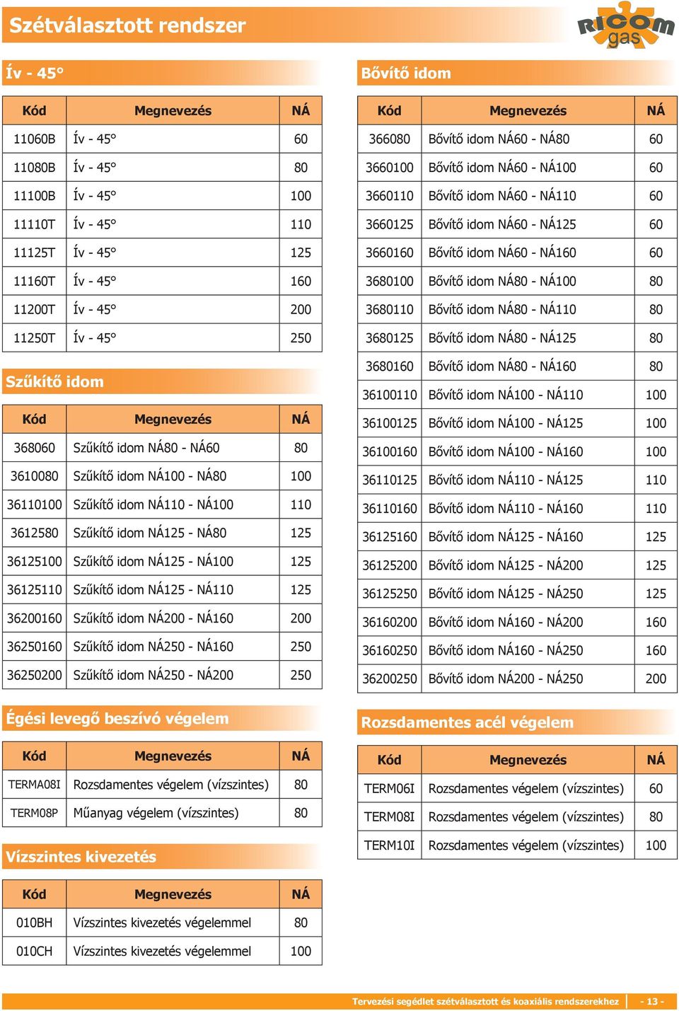 625060 Szűkítő idom NÁ250 - NÁ60 250 6250200 Szűkítő idom NÁ250 - NÁ200 250 Bővítő idom 66080 Bővítő idom NÁ60 - NÁ80 60 66000 Bővítő idom NÁ60 - NÁ00 60 6600 Bővítő idom NÁ60 - NÁ0 60 66025 Bővítő