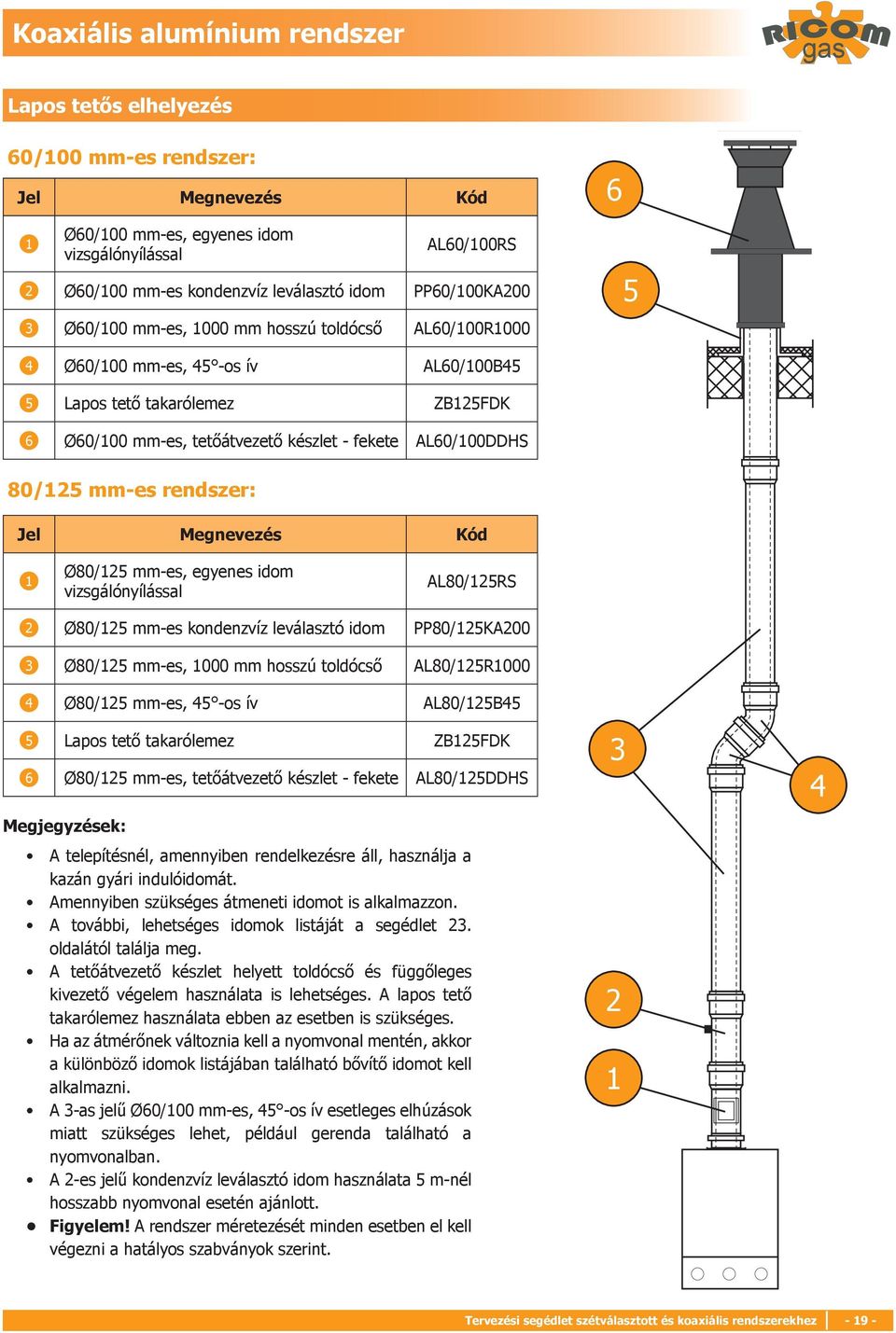 egyenes idom vizsgálónyílással AL80/25RS 2 Ø80/25 mm-es kondenzvíz leválasztó idom PP80/25KA200 Ø80/25 mm-es, 000 mm hosszú toldócső AL80/25R000 Ø80/25 mm-es, 5 -os ív AL80/25B5 5 Lapos tető