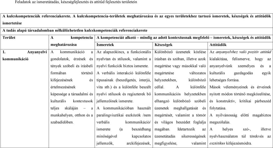 referenciakerete Terület A kompetencia A kompetenciát alkotó mindig az adott kontextusnak megfelelő ismeretek, készségek és attitűdök meghatározása Ismeretek Készségek Attitűdök 1.