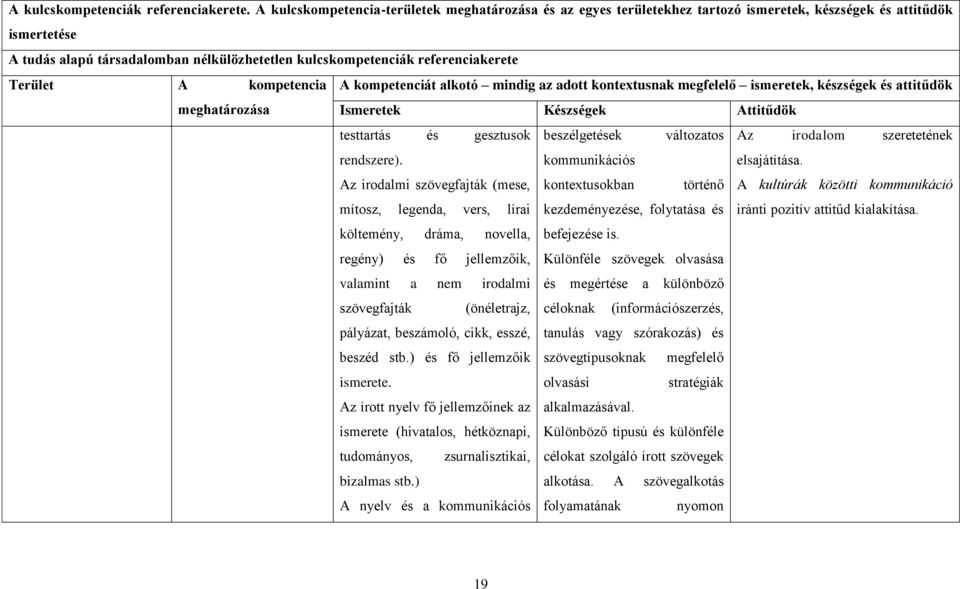 referenciakerete Terület A kompetencia A kompetenciát alkotó mindig az adott kontextusnak megfelelő ismeretek, készségek és attitűdök meghatározása Ismeretek Készségek Attitűdök testtartás és