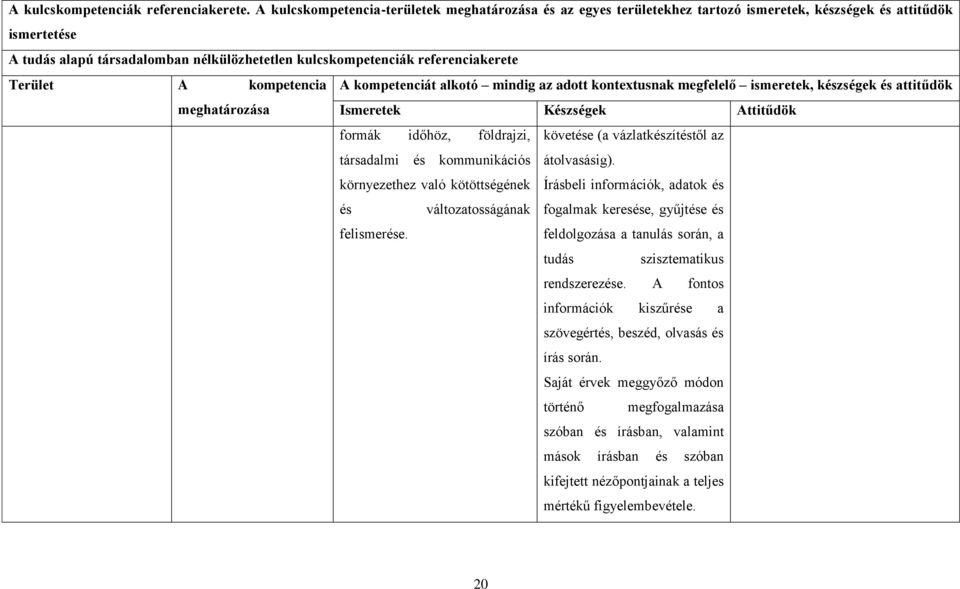 referenciakerete Terület A kompetencia A kompetenciát alkotó mindig az adott kontextusnak megfelelő ismeretek, készségek és attitűdök meghatározása Ismeretek Készségek Attitűdök formák időhöz,