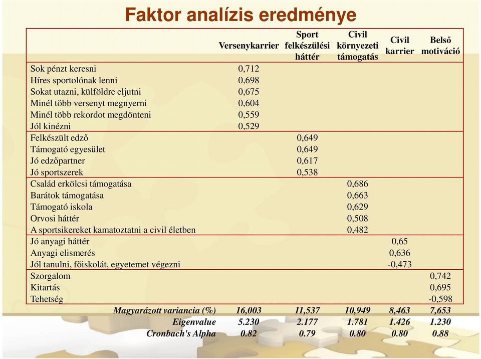 motiváció Család erkölcsi támogatása 0,686 Barátok támogatása 0,663 Támogató iskola 0,629 Orvosi háttér 0,508 A sportsikereket kamatoztatni a civil életben 0,482 Jó anyagi háttér 0,65 Anyagi