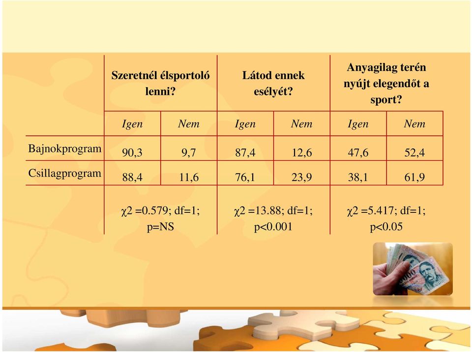 Igen Nem Igen Nem Igen Nem Bajnokprogram 90,3 9,7 87,4 12,6 47,6