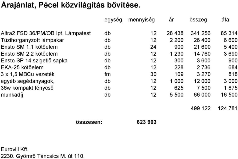 2 kötıelem db 12 1 230 14 760 3 690 Ensto SP 14 szigetlı sapka db 12 300 3 600 900 EKA-25 kötıelem db 12 228 2 736 684 3 x 1,5 MBCu vezeték fm 30 109