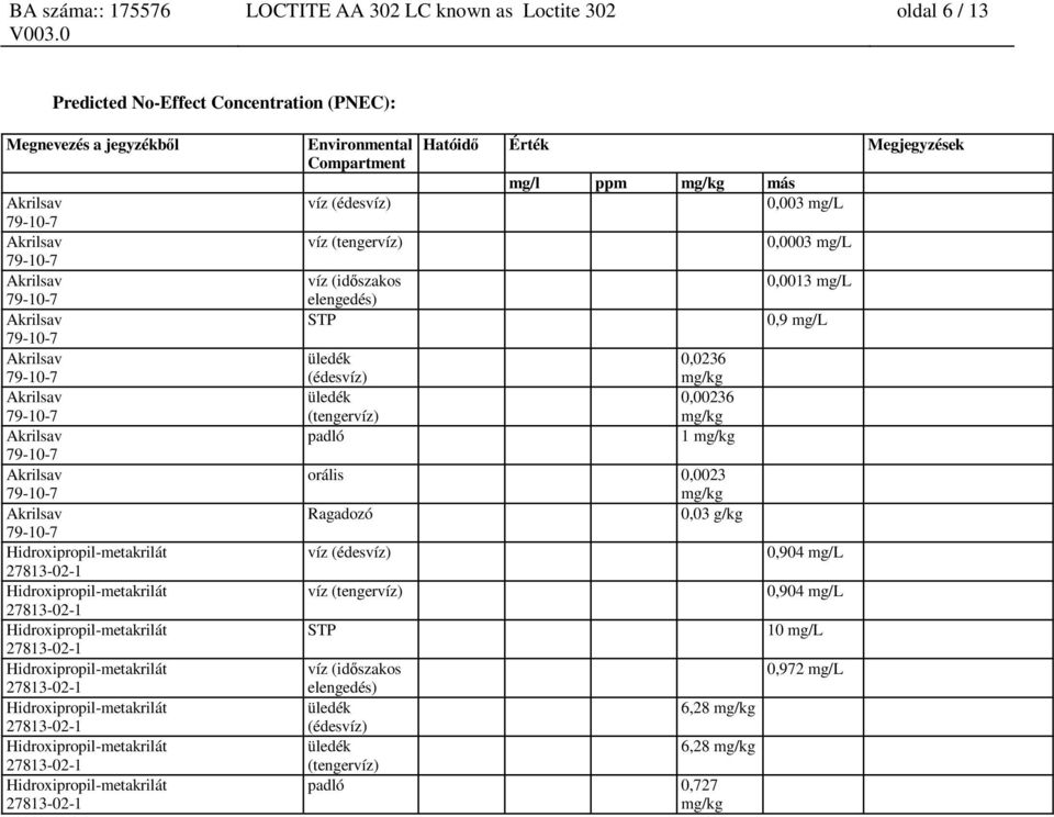 0,003 mg/l 0,0236 mg/kg 0,00236 mg/kg 1 mg/kg orális 0,0023 mg/kg Ragadozó 0,03 g/kg víz (édesvíz) víz (tengervíz) STP 0,0003 mg/l 0,0013 mg/l