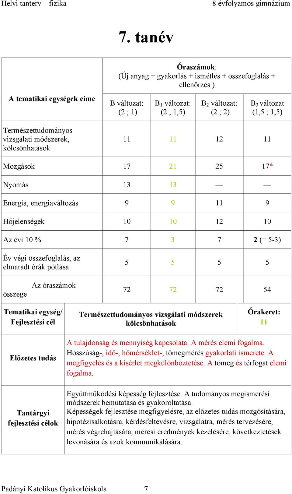 Az évi 10 % 7 3 7 2 (= 5-3) Év végi összefoglalás, az elmaradt órák pótlása 5 5 5 5 összege Az óraszámok 72 72 72 54 Tematikai egység/ Fejlesztési cél Természettudományos vizsgálati módszerek