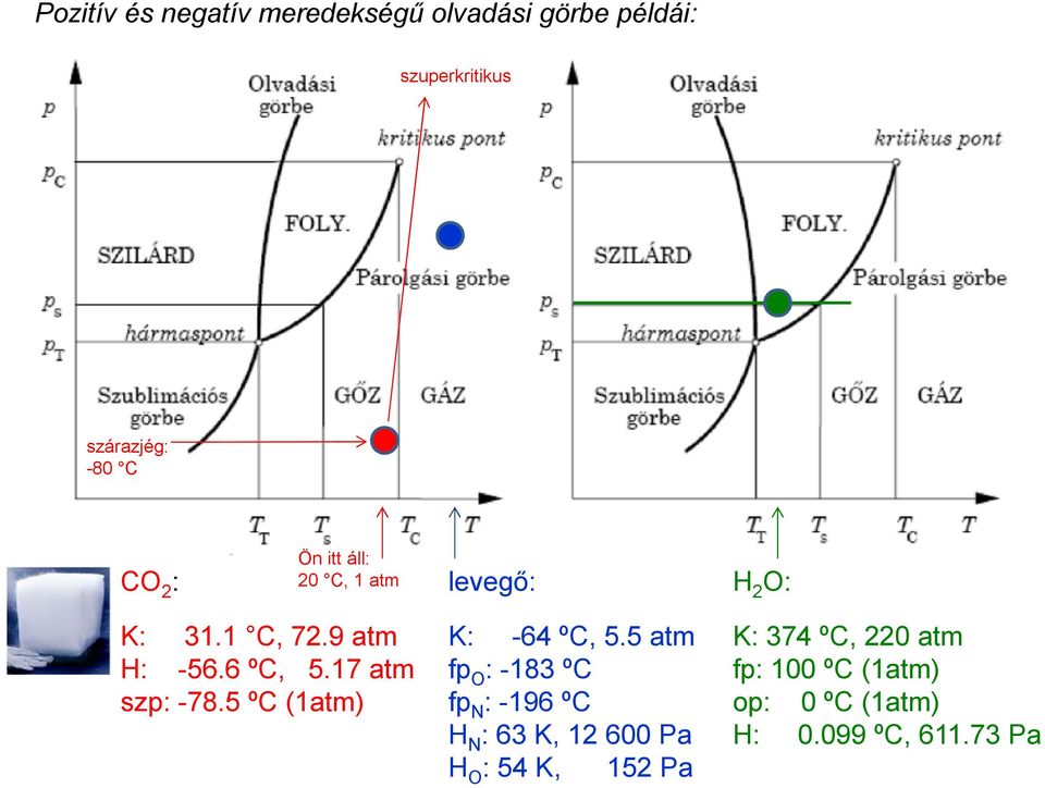 17 atm sz: -78.5 ºC (1atm) K: -64 ºC, 5.
