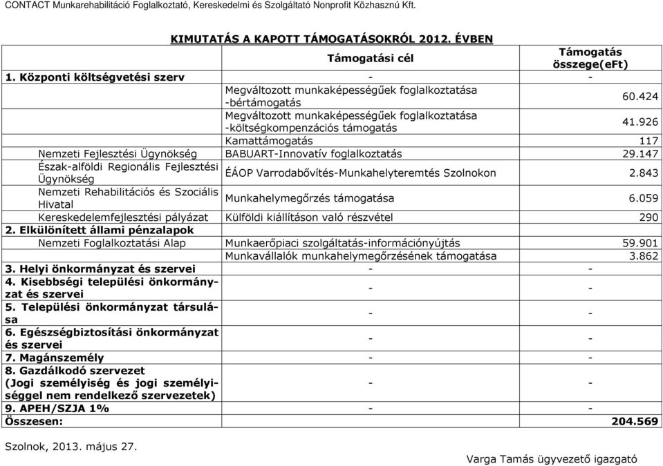 147 Észak-alföldi Regionális Fejlesztési ÉÁOP Varrodabıvítés-Munkahelyteremtés Szolnokon Ügynökség 2.843 Nemzeti Rehabilitációs és Szociális Munkahelymegırzés támogatása Hivatal 6.