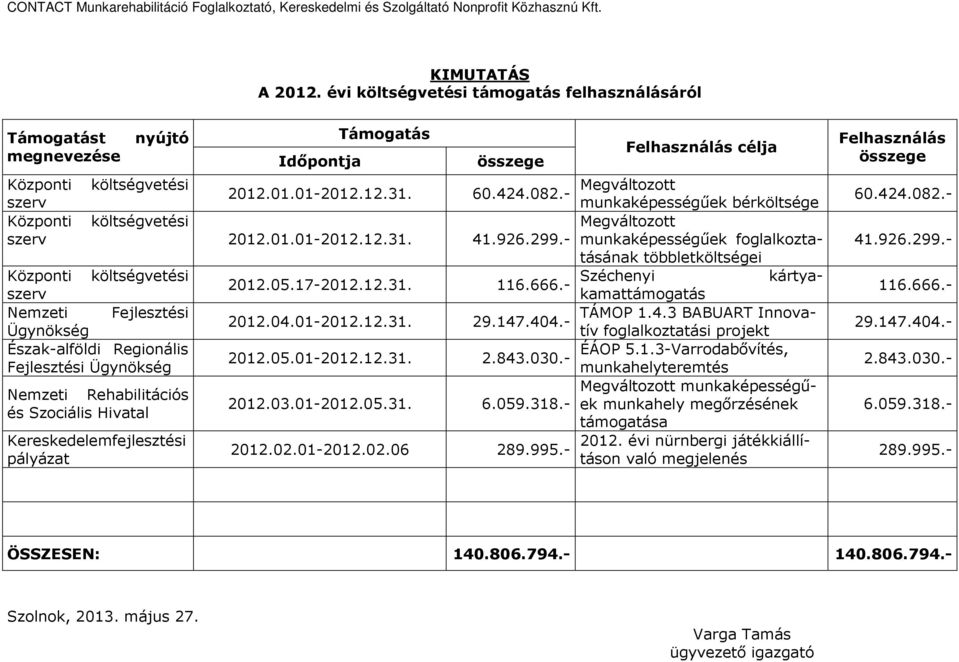 - munkaképességőek foglalkoztatásának többletköltségei Központi költségvetési Széchenyi kártyakamattámogatás 2012.05.17-2012.12.31. 116.666.- szerv Nemzeti Fejlesztési TÁMOP 1.4.