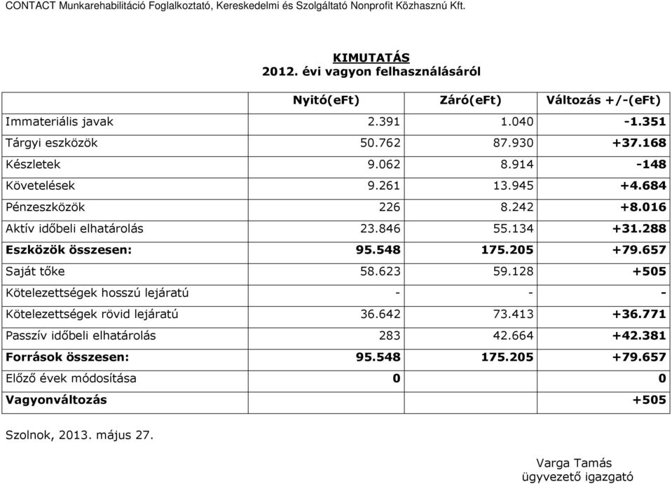 288 Eszközök összesen: 95.548 175.205 +79.657 Saját tıke 58.623 59.