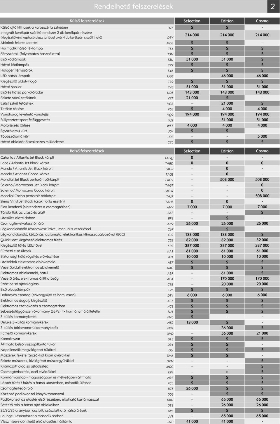 fényszórók T4A LED hátsó lámpák UGE 46 Kiegészítő oldalvillogó T39 Hátsó spoiler T43 51 51 Első és hátsó parkolóradar UD5 143 143 Fekete színű tetősínek V2T 21 Ezüst színű tetősínek VGB 21 Tetősín