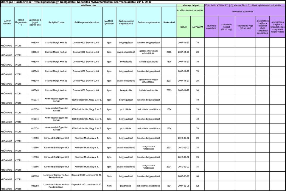 ÁGYSZÁM ágyszáma vége azonosítója e 008040 Csornai Margit Csorna 9300 Soproni u. 64 Igen belgyógyászat krónikus belgyógyászat 2007-11-27 70 008040 Csornai Margit Csorna 9300 Soproni u.