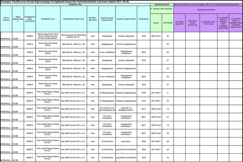 ÁGYSZÁM ágyszáma vége azonosítója e 008030 Mosonmagyaróvár 9200 Régi Önkormányzat Karolina -rendelőintézete Igen betegápolás kórházi szakápolás 7305 2007-03-21 25 100815 Önkormányzati Sárvár 9600.