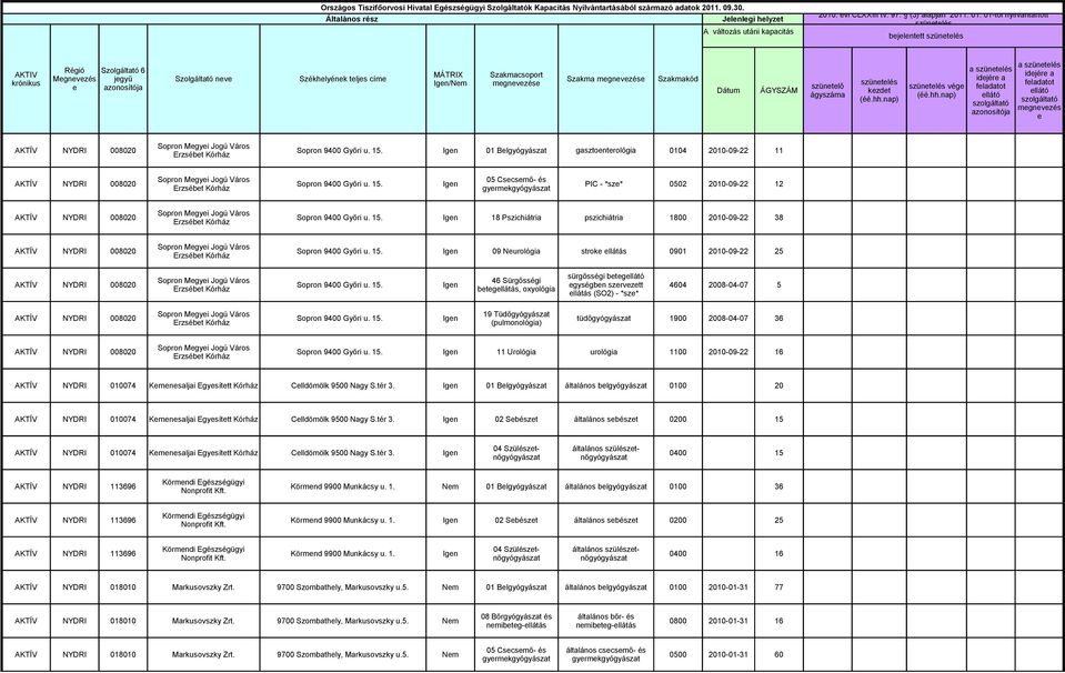 ÁGYSZÁM ágyszáma vége azonosítója e AKTÍV 008020 Sopron 9400 Győri u. 15. Igen 01 Belgyógyászat gasztoenterológia 0104 2010-09-22 11 Erzsébet 05 Csecsemő- és AKTÍV 008020 Sopron 9400 Győri u. 15. Igen PIC - *sze* 0502 2010-09-22 12 Erzsébet gyermekgyógyászat AKTÍV 008020 Sopron 9400 Győri u.