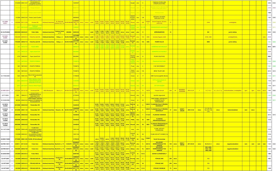 Faras László Zsoltné 45600850 Rárósi utca 39/A Élelmiszer 1320 41/2004 2004.03.04 Faras László Zsoltné 45600850 2 118/2008 21.12.30 Farotex Kft 2357 20.02.22 FÉGTHERM-PARTNER SZEGED 02-16.