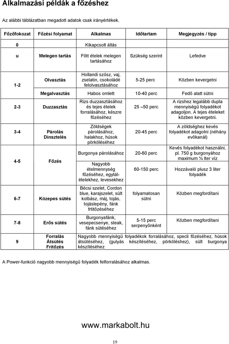 zselatin, csokoládé felolvasztásához 5-25 perc Közben kevergetni Megalvasztás Habos omlett 10-40 perc Fedő alatt sütni 2-3 Duzzasztás Rizs duzzasztásához és tejes ételek forralásához, készre