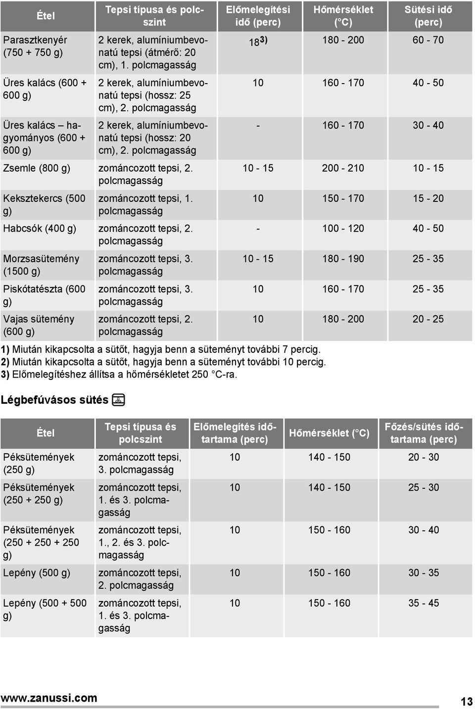 Morzsasütemény (1500 g) Piskótatészta (600 g) Vajas sütemény (600 g) 3. 3. 2. Előmelegítési idő (perc) 1) Miután kikapcsolta a sütőt, hagyja benn a süteményt további 7 percig.