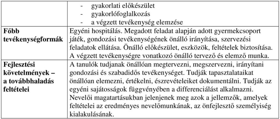 A végzett tevékenységre vonatkozó önálló tervezı és elemzı munka. A tanulók tudjanak önállóan megtervezni, megszervezni, irányítani gondozási és szabadidıs tevékenységet.