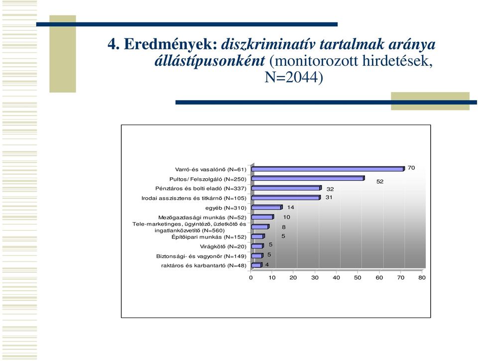 Mezıgazdasági munkás (N=52) Tele-marketinges, ügyintézı, üzletkötı és ingatlanközvetítı (N=560) Építıipari munkás (N=152)